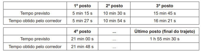 tabela indicando intervalos de tempo e distâncias entre postos de averiguação de corrida de regularidade
