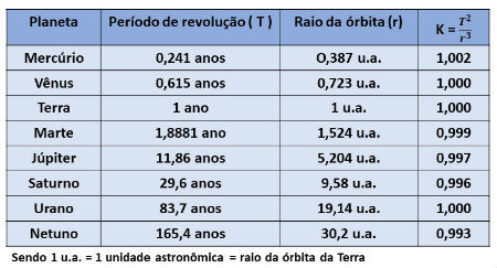 Tabela Kepler