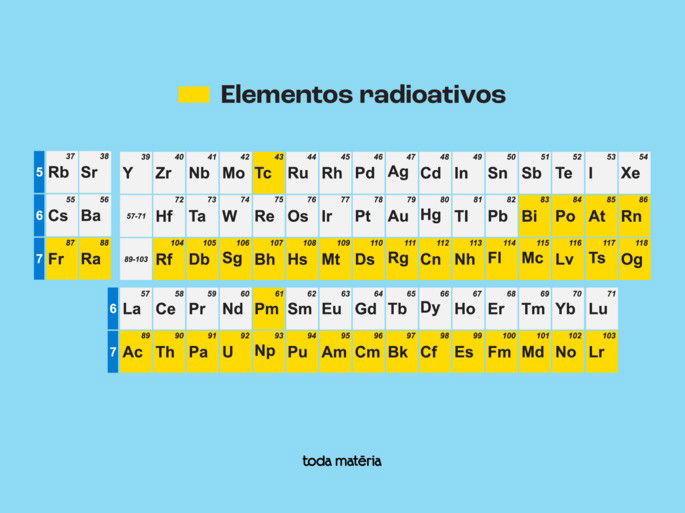 elementos radioativos destacados na tabela periódica
