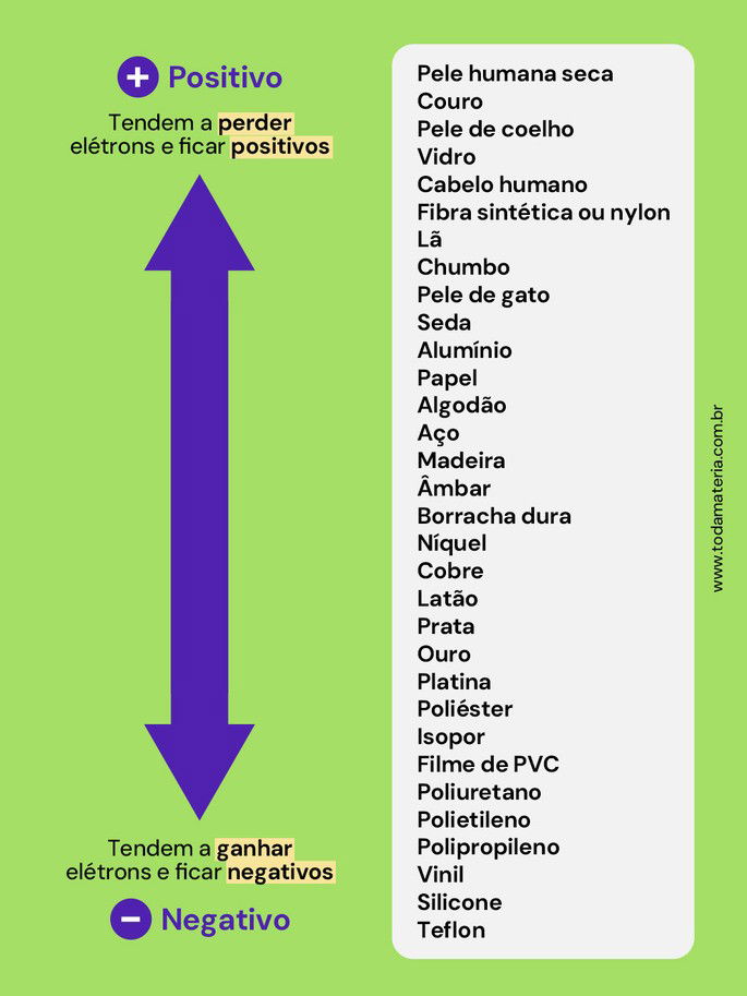 Tabela da série triboelétricando