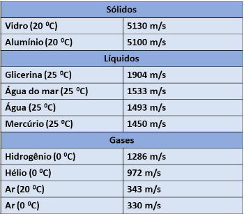 Velocidade do Som - Toda Matéria