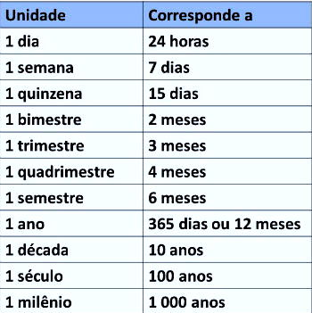 Um dia 24 horas Uma hora tem 60 minutos Um minuto tem 60 segundos 4-Que  horas sao na tabela acima em 