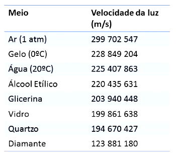 A Velocidade da Luz e o Ano-luz - Planos de aula - 9º ano