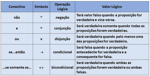 Tabela Verdade Toda Matéria