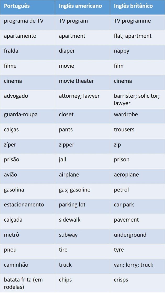 tabela vocabulário