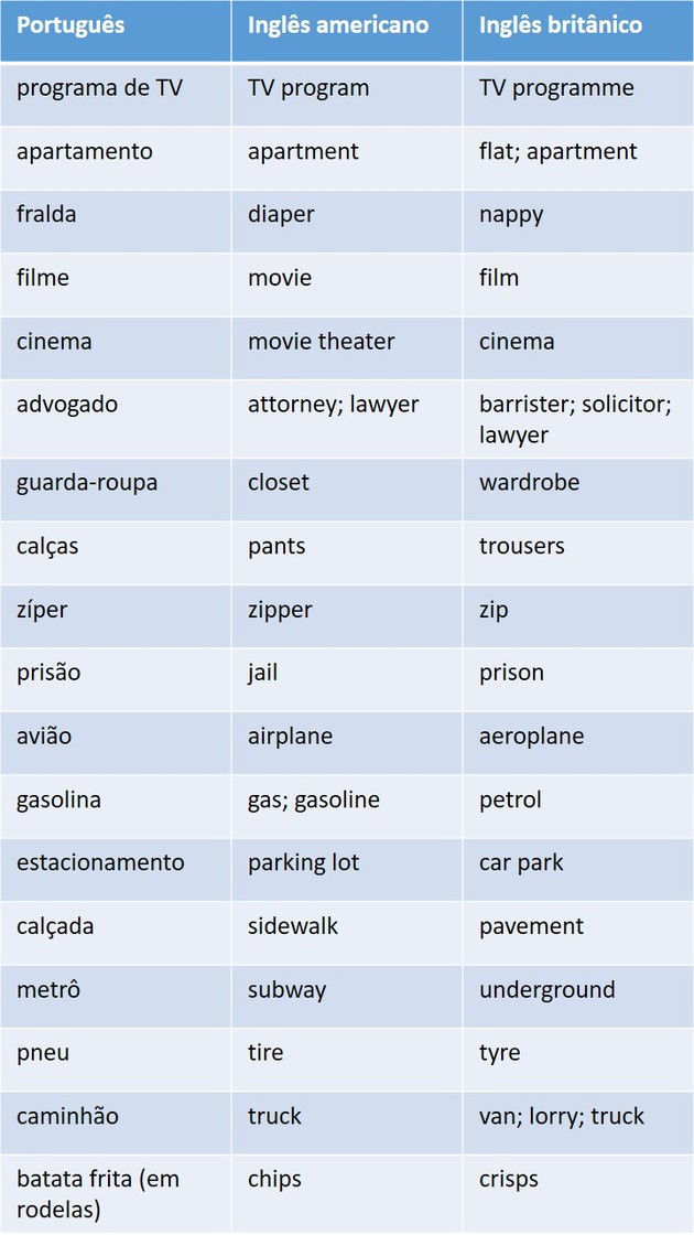 Inglês S/A: Inglês Americano X Inglês Britânico