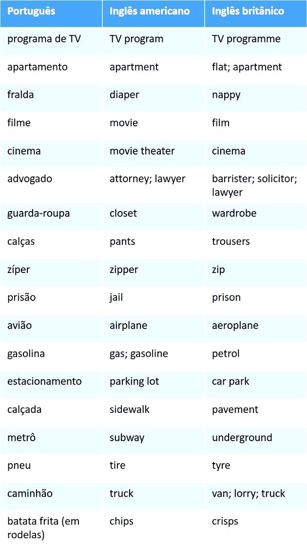 100 Diferenças entre Inglês Britânico e Inglês Americano