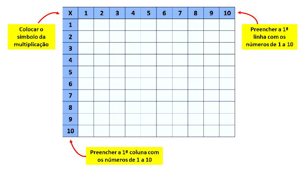 tabuada de multiplicação para completar do 1 ao 10