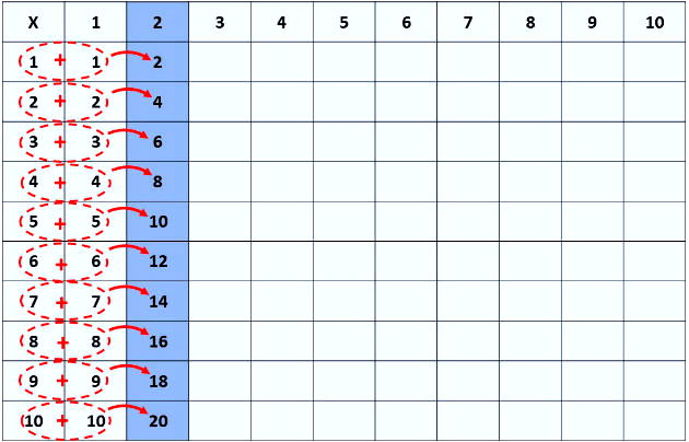 Tabuadas de multiplicar