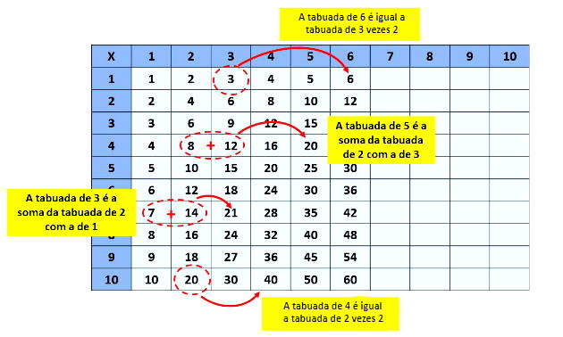 COMO APRENDER A TABUADA 