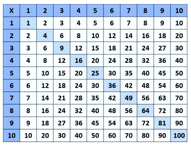 Matemática: Tabuada de Multiplicação em Linhas e Colunas em Forma