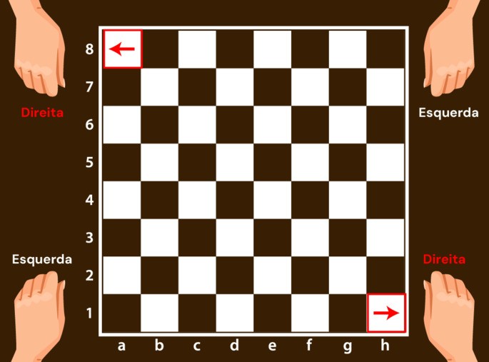 posição correta do tabuleiro para jogar xadrez