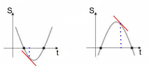Tangente da curva no gráfico S x t no MUV