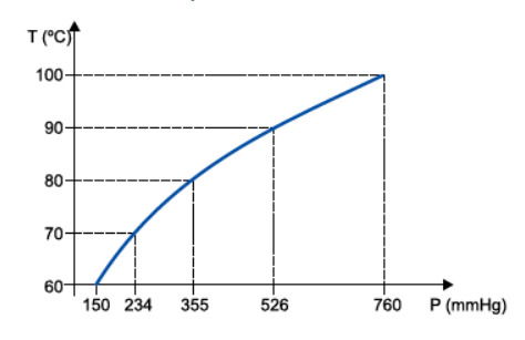 Temperatura de ebulição da água em função da pressão atmosférica