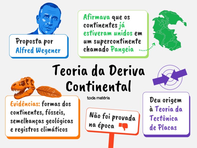 Mapa mental da Teoria da Deriva Continental