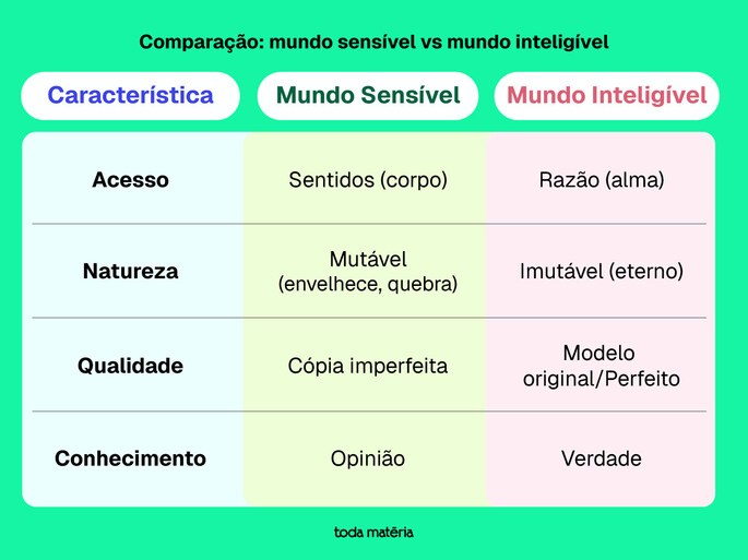 Tabela comparativa: mundo sensível vs mundo inteligível
