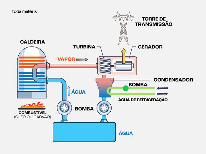 Esquema da queima de combustíveis fósseis para geração de eletricidade