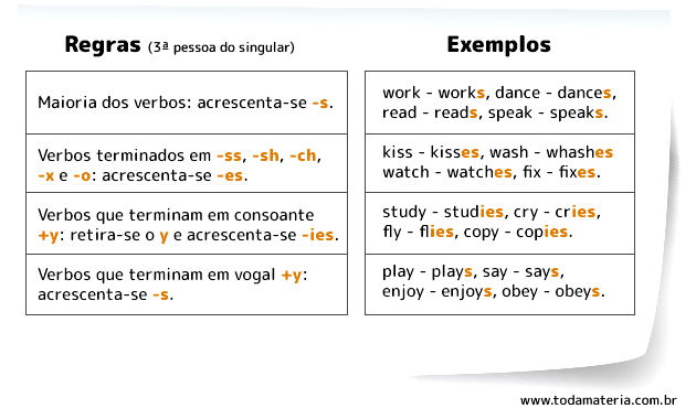 Exercícios de Simple Present (com gabarito comentado) - Toda Matéria