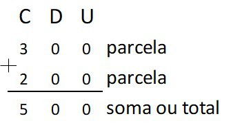 Somar e subtrair: Regra dos símbolos ou sinais