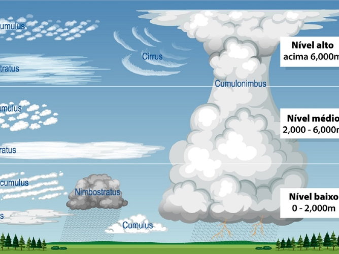 Tipos de Nuvens