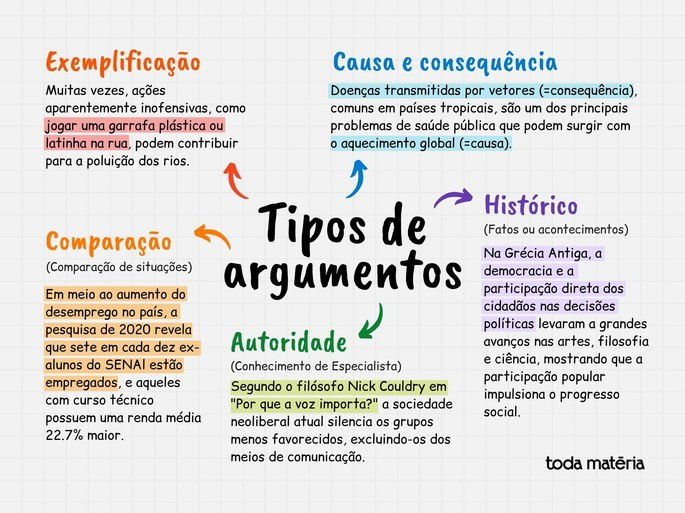 mapa mental de tipos de argumentos