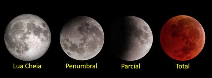 Eclipse Lunar: como acontece, seus tipos e fases - Toda Matéria