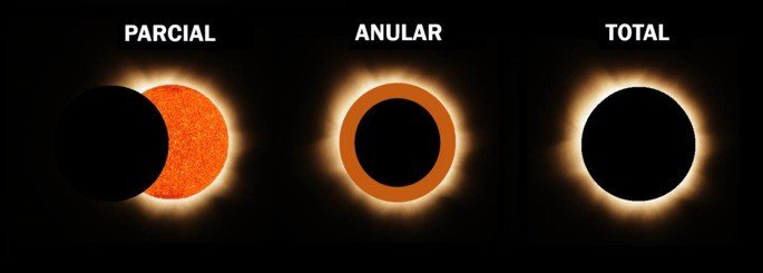 Tipos de eclipses do Sol.