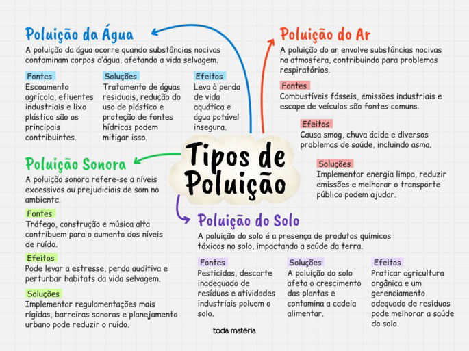 Mapa mental sobre tipos de poluição.