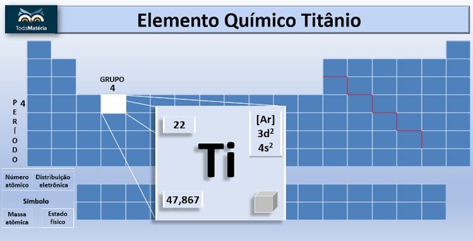 Titânio na tabela periódica