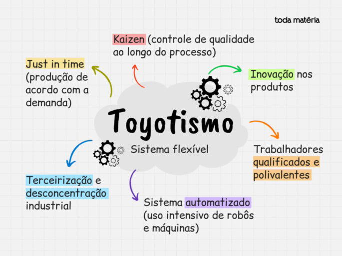 Mapa mental de características do Toyotismo