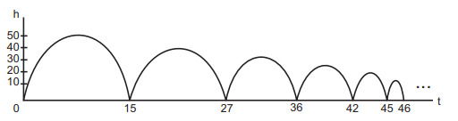 trajetória e altura de bola de borracha usada em questão do enem 2012
