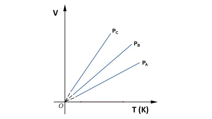 Gráfico da transformação isobárica