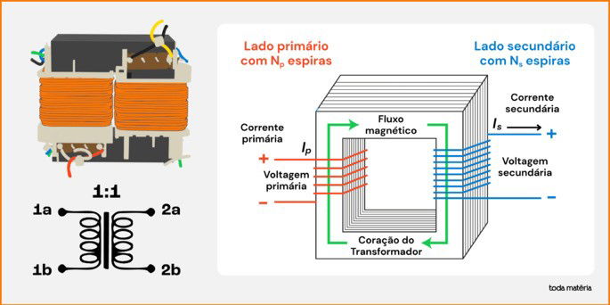 Transformador eletromagn&eacute;tico