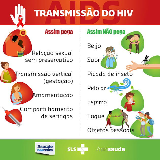 HIV: Transmissão, Sintomas E AIDS - Toda Matéria