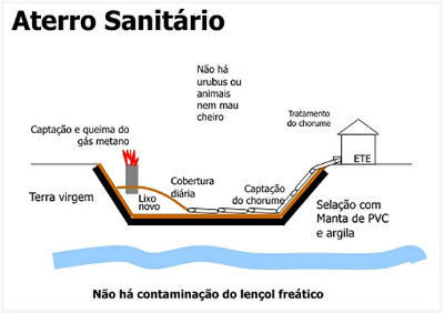 Tratamento do chorume em aterro sanitário