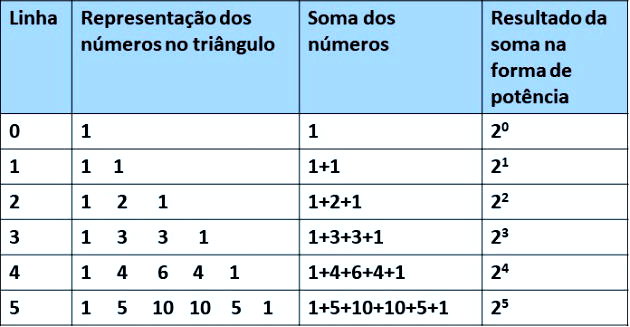 Triângulo de Pascal - Toda Matéria
