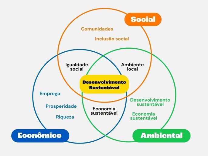 Tripé da sustentabilidade