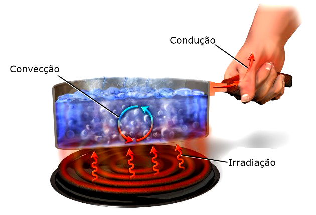 Trocas de calor