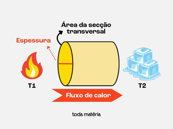 Tubo com extremos em duas temperaturas diferentes e flecha que mostra o fluxo de calor