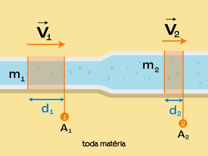 Esquema do tubo de escoamento do líquido para dedução da equação da continuidade