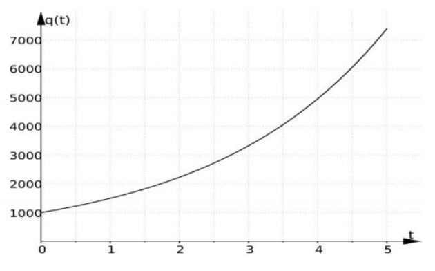 Questão função exponencial Unicamp 2014