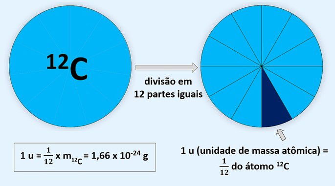 Massa atômica e unidade de massa atômica