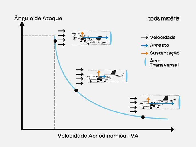 Variação da força de arrasto com a área de entrada do corpo no ar, ou seja, com a angulação do corpo.