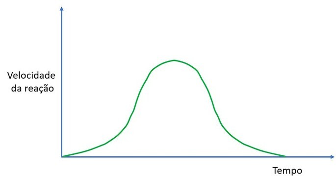 curva de velocidade