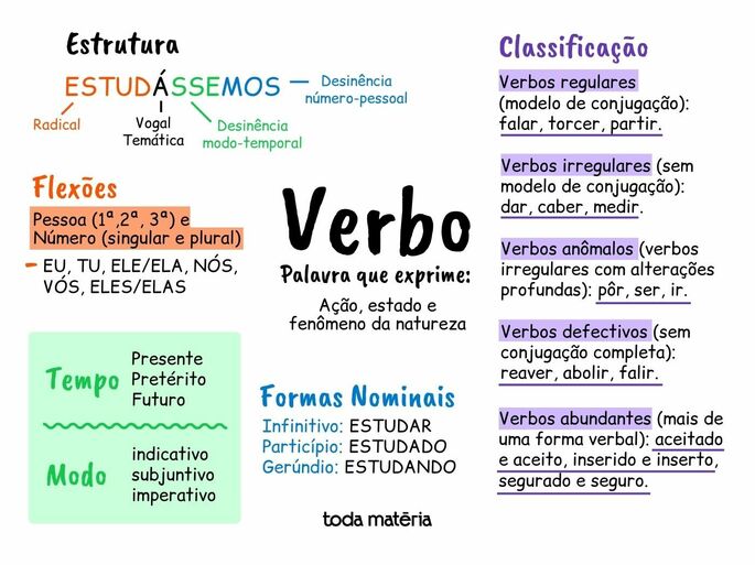 mapa mental de verbo