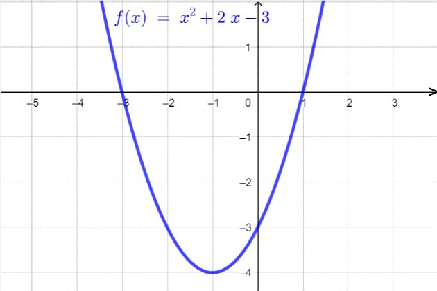 Cálculo da imagem de uma função quadrática