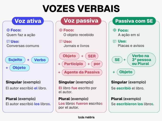 Mapa mental sobre Vozes verbais em espanhol.