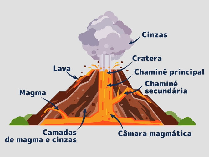 Vulcão: o que é, como se forma e quais suas partes