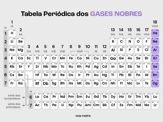 gases nobres na tabela