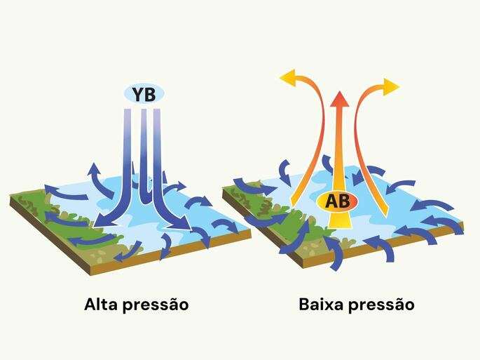 Formação de zonas de alta e baixa pressão